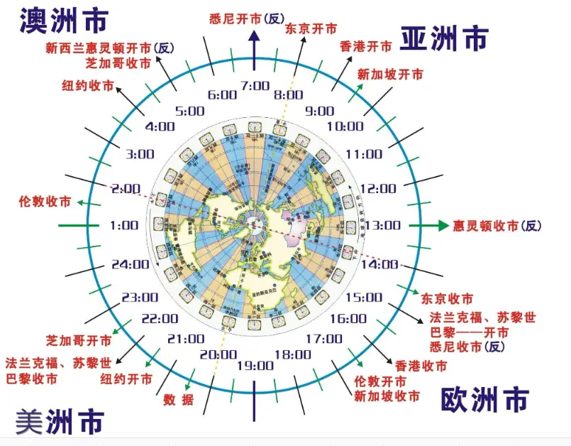 外汇市场夏令时和冬令时_全球金融中心外汇交易时间_个人外汇交易时间
