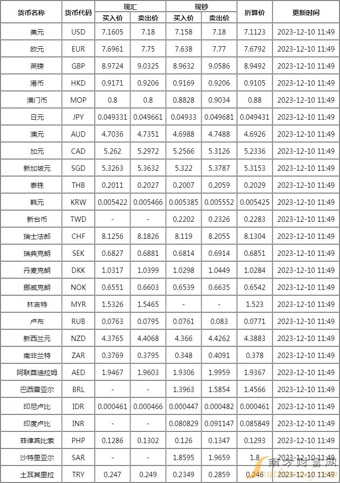 人民币对美元汇率是多少_中国银行外汇牌价表2023年12月10日_交行外汇牌价 2026年12月