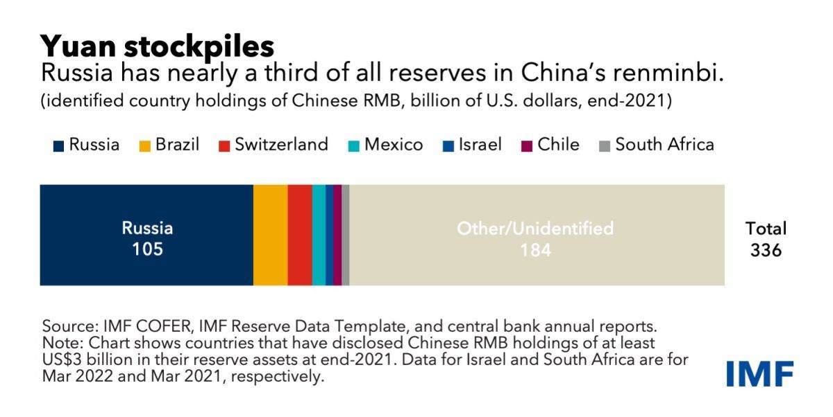 IMF人民币外汇储备占比_国际外汇储备排名_俄罗斯人民币外汇储备