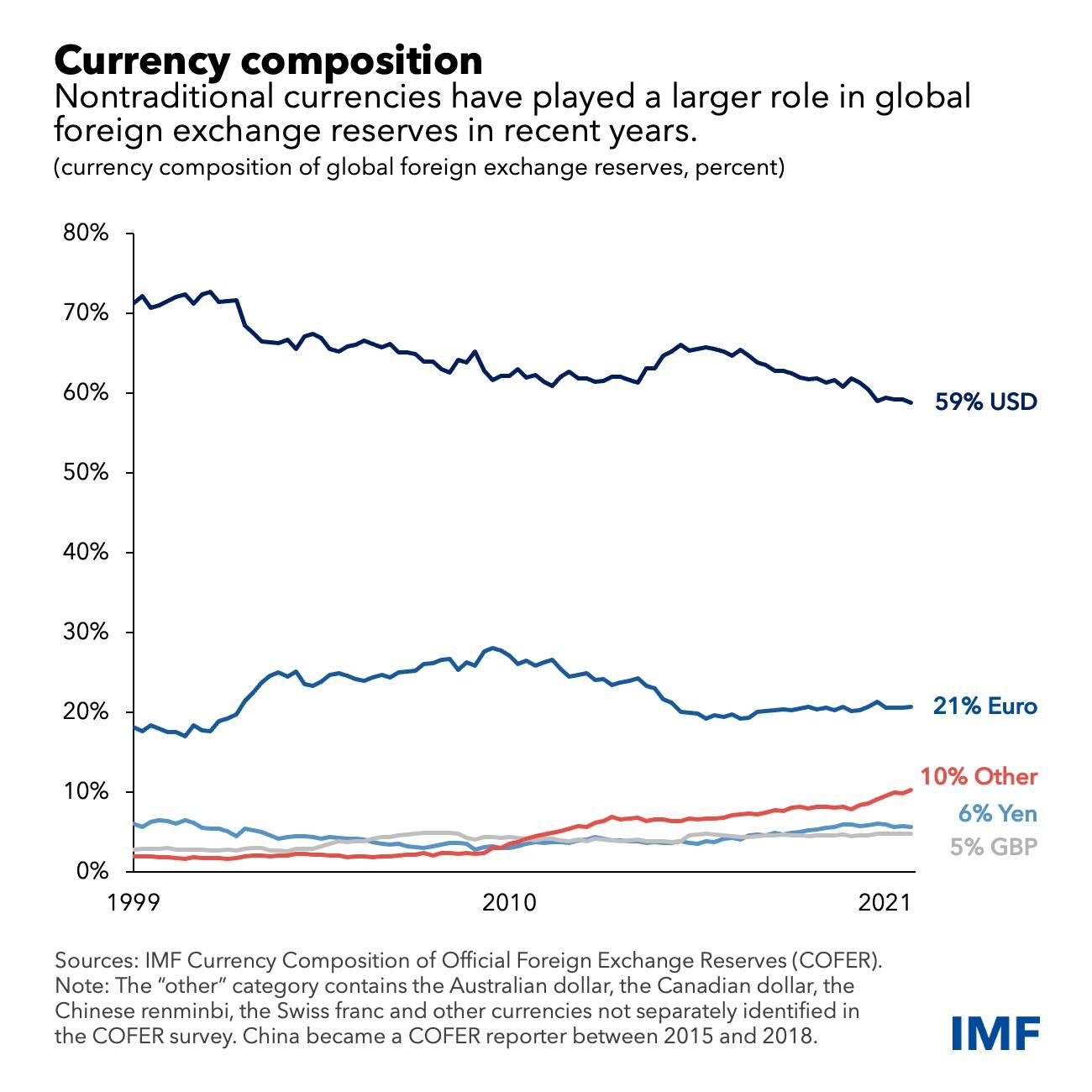 IMF人民币外汇储备占比_国际外汇储备排名_俄罗斯人民币外汇储备
