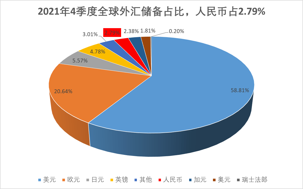 IMF人民币外汇储备占比_俄罗斯人民币外汇储备_国际外汇储备排名