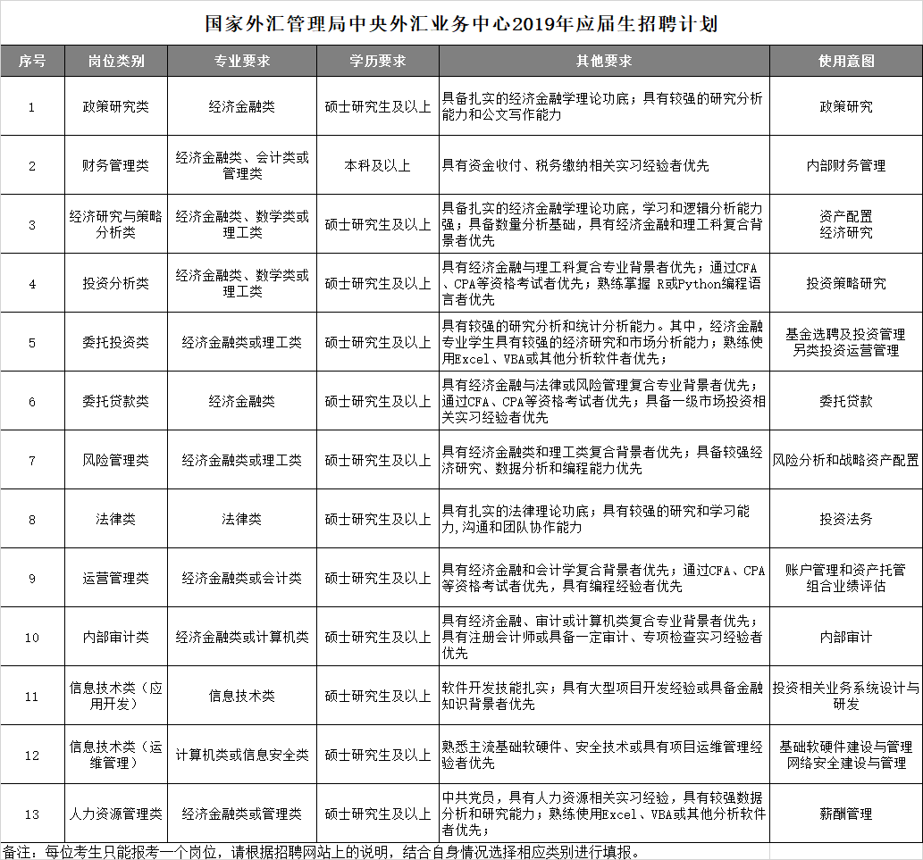 国家外汇管理局中央外汇业务中心招聘岗位及要求_国家外汇管理局中央外汇业务中心2019应届毕业生招聘_中央外汇业务中心 分房