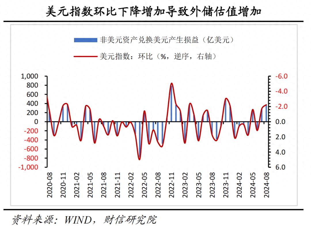 我国外汇储备数据_2024年8月外汇储备数据_汇兑收益对外汇储备的影响