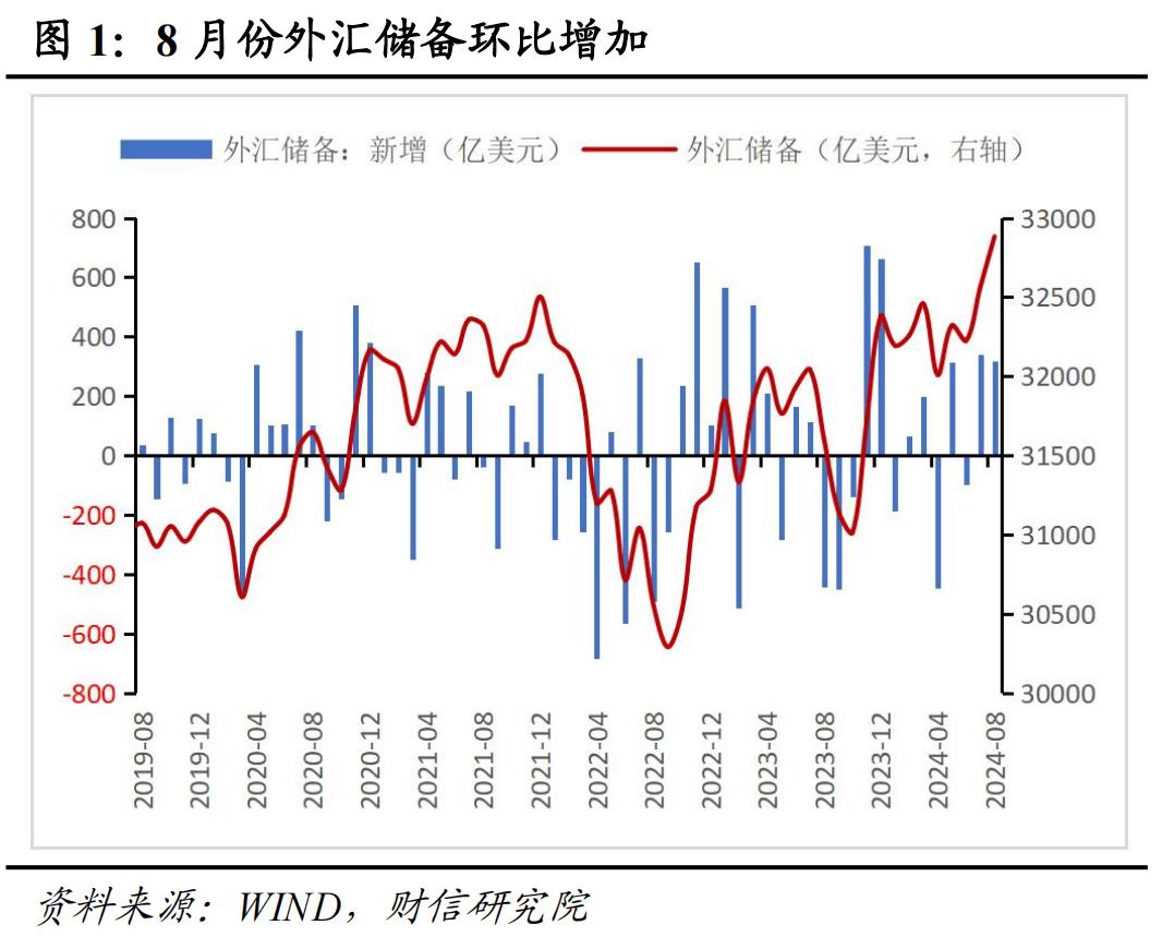 2024年8月外汇储备数据_我国外汇储备数据_汇兑收益对外汇储备的影响