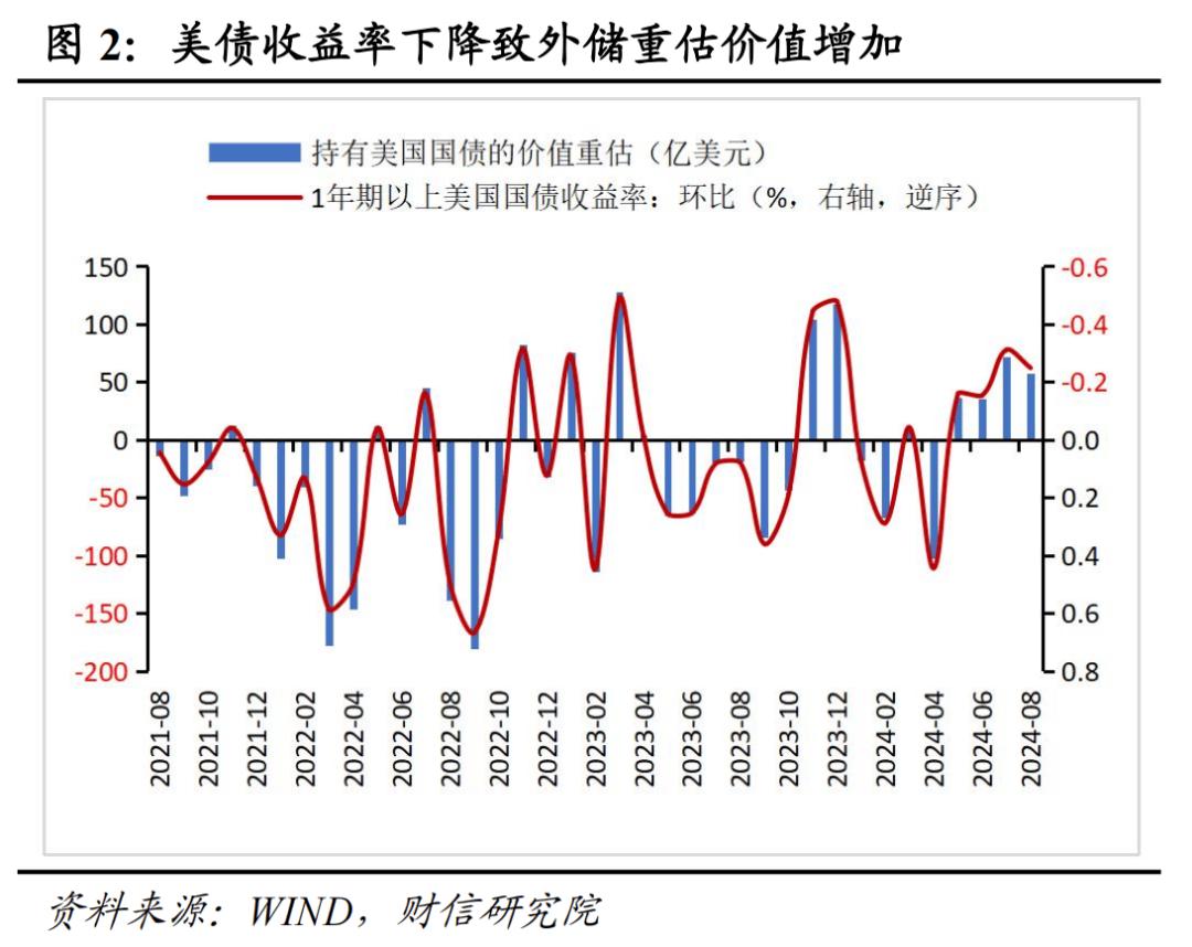 汇兑收益对外汇储备的影响_我国外汇储备数据_2024年8月外汇储备数据