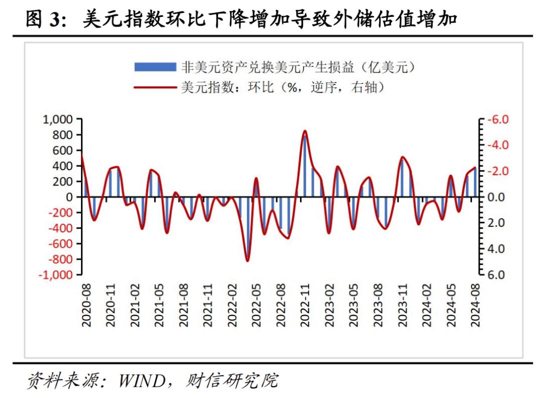汇兑收益对外汇储备的影响_2024年8月外汇储备数据_我国外汇储备数据