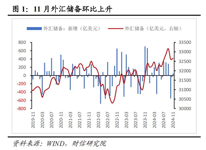我国外汇储备数据_资产价格变化对外汇储备的影响_2024年11月外汇储备数据点评