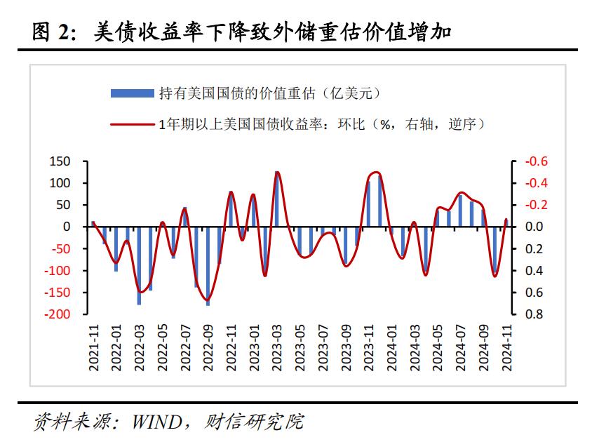 我国外汇储备数据_2024年11月外汇储备数据点评_资产价格变化对外汇储备的影响