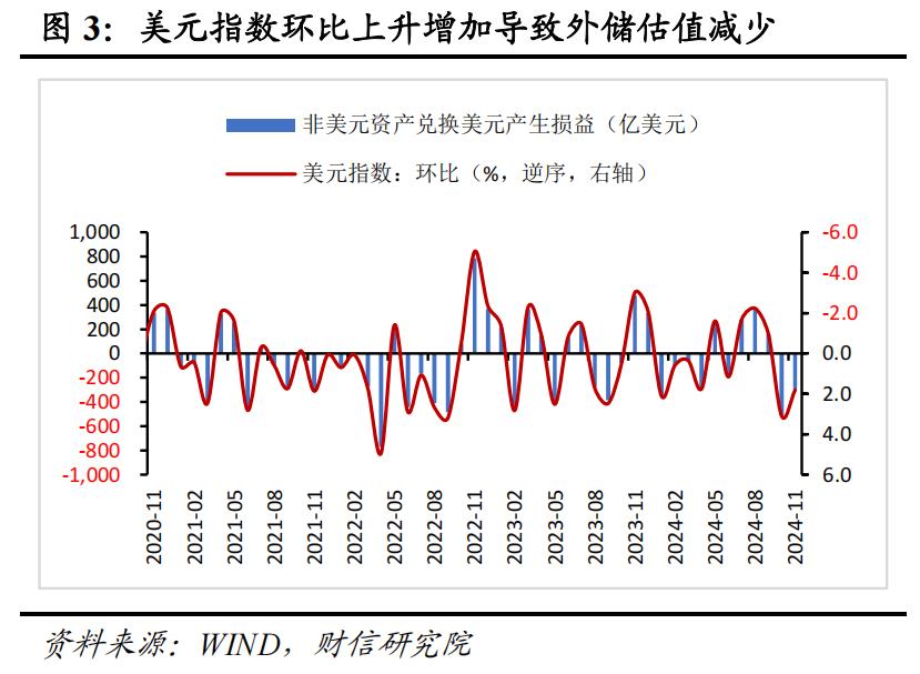 资产价格变化对外汇储备的影响_2024年11月外汇储备数据点评_我国外汇储备数据