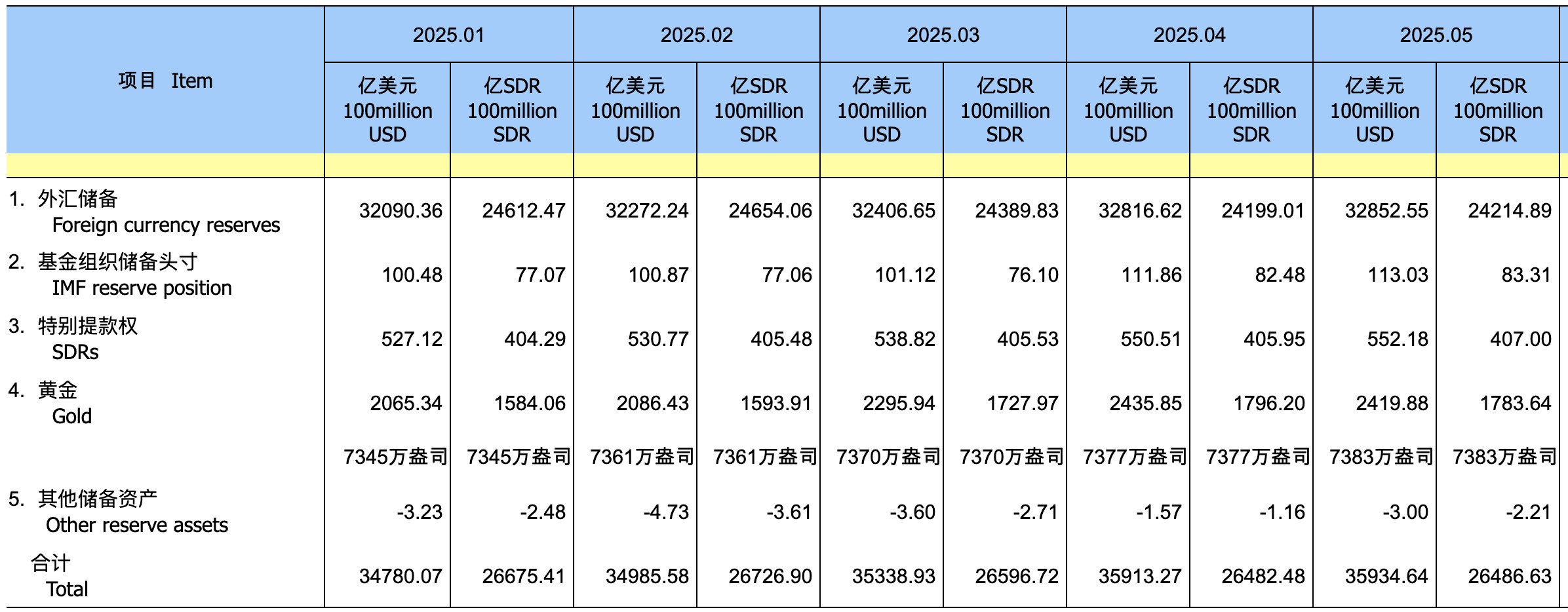 黄金储备连续增长原因_中国外汇储备规模分析_外汇储备上升影响