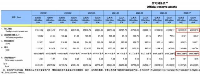 中国外汇储备规模上升_黄金储备九连升原因分析_中国外汇储备走势
